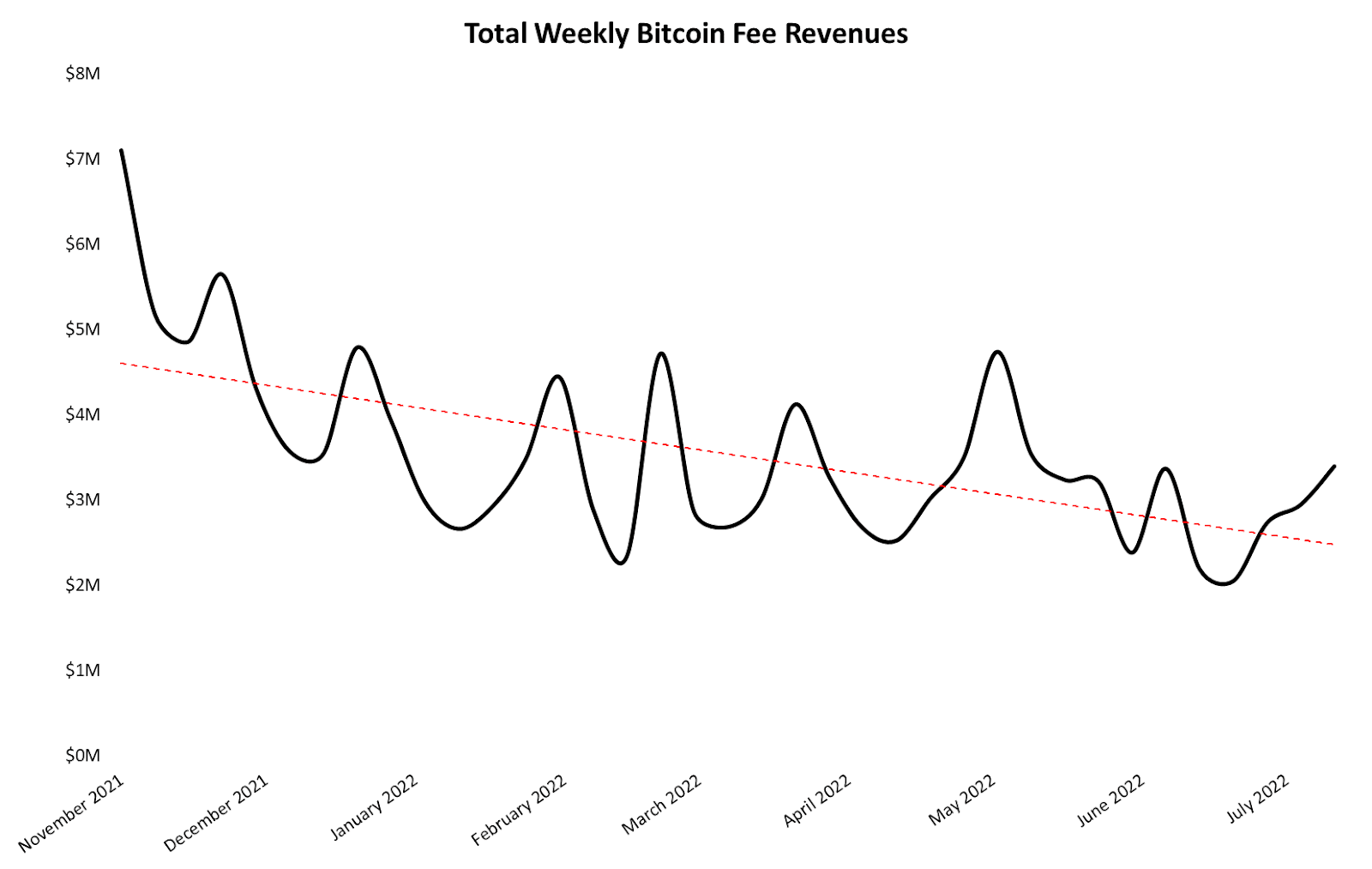 Mining Fee Market Shows Signs Of Life Despite Bitcoin Price Downturn 1