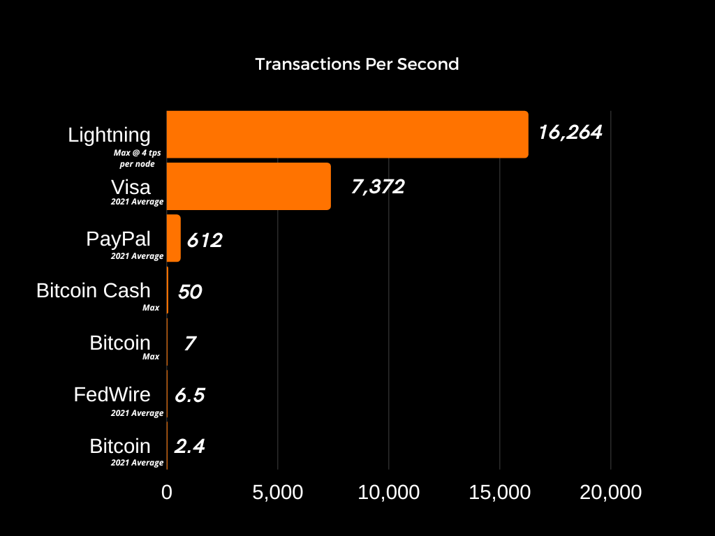 Data Shows That Bitcoin’s Lightning Network Has Solved The Scalability Problem 5