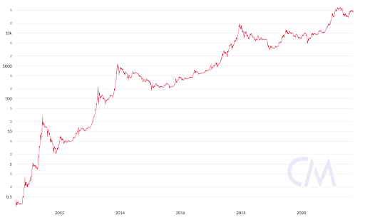 Worried About The Dip? Zoom Out, Bitcoin Is Up Over 7,000% In 5 Years 1