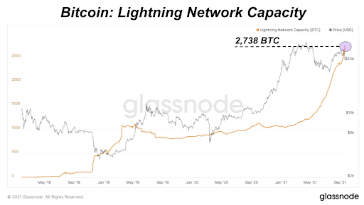 Bitcoin Lightning Network Channel Capacity Hits Another All-Time High 1