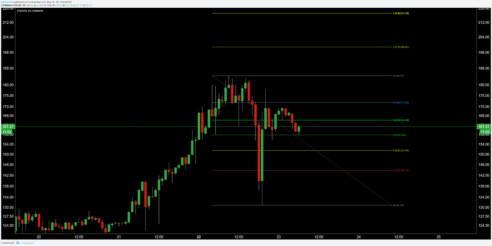 Bitcoin & Ether Price Analysis: Bitcoin Still Going Strong While Ether Wearies 11