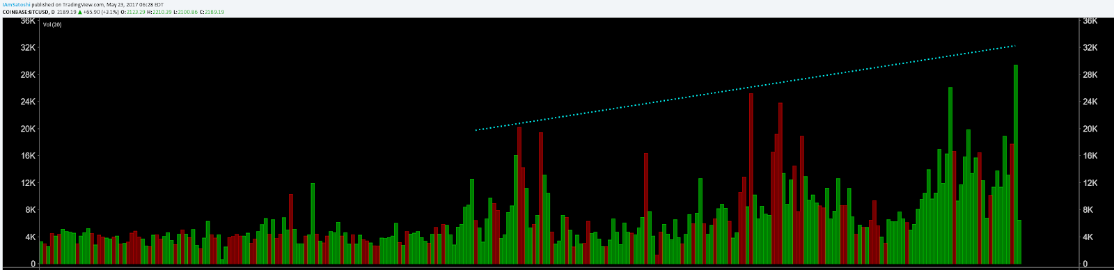 Bitcoin & Ether Price Analysis: Bitcoin Still Going Strong While Ether Wearies 5