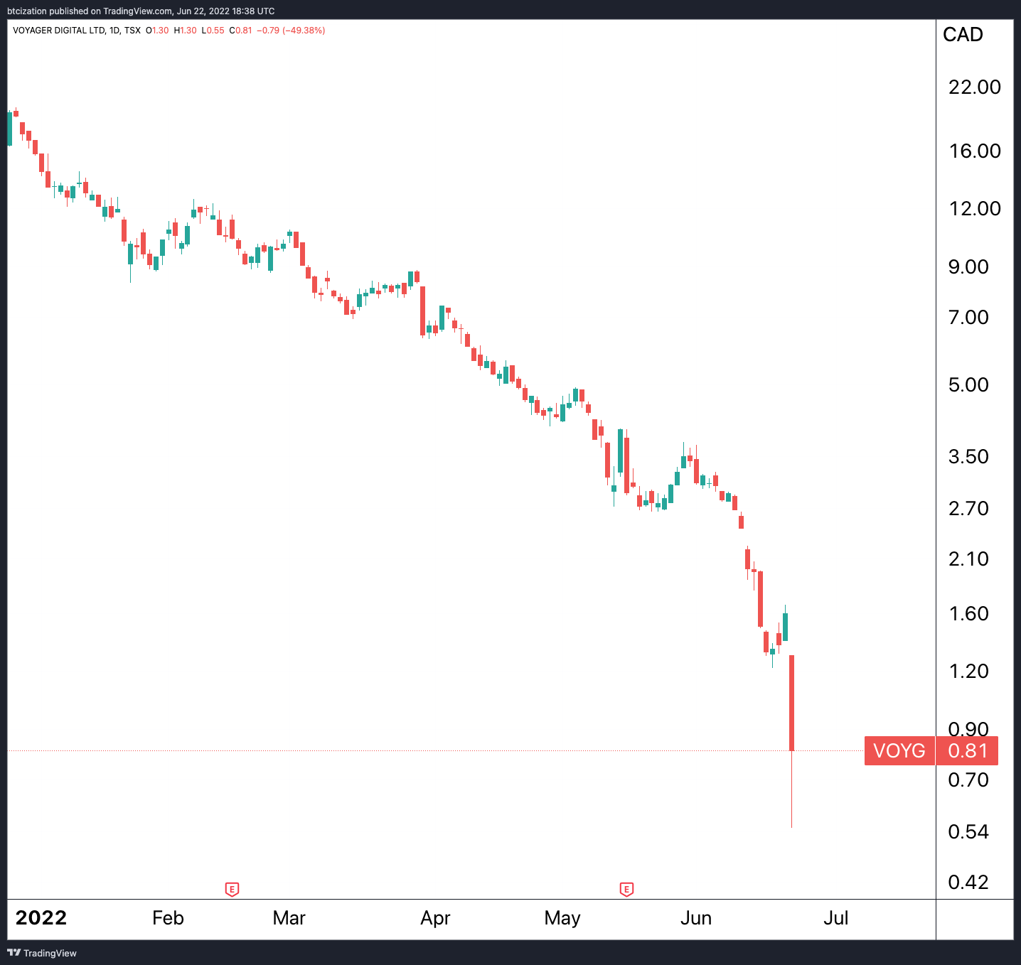 Voyager Announces Large Exposure To Three Arrows Capital 2