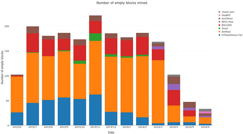 Why Do Some Bitcoin Mining Pools Mine Empty Blocks? 1