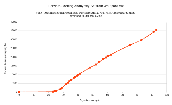 Track Me If You Can — How Bitcoin Forward-Looking Anonymity Sets Work 10