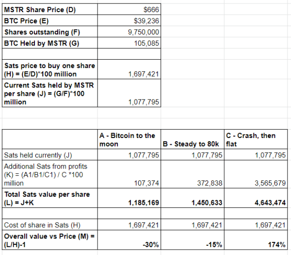 Valuing MicroStrategy In Bitcoin 4