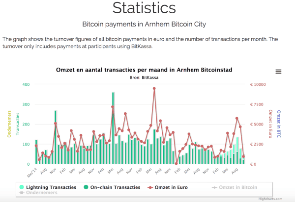 Living on Bitcoin in Europe: High on the Hog in Arnhem 5