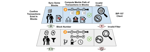 Outlining The Future Of Low Bandwidth Bitcoin 7