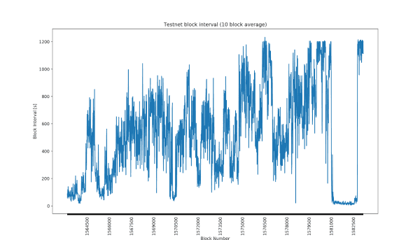 Signet Could Give Bitcoin a More Stable, Predictable Testnet Option 2