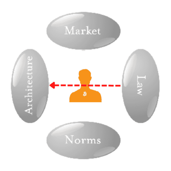 Is Bitcoin Immune To Government Regulation? 5