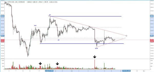 Ether Price Analysis: Historic Support Tested Amid Signs of Distribution 2