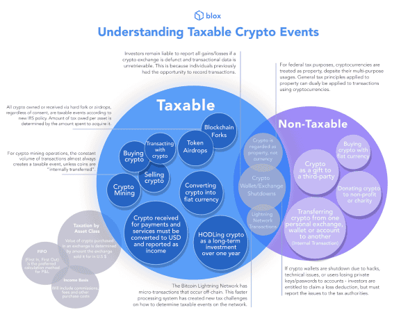 Op Ed: How to Understand Taxable Events for Cryptocurrency 2