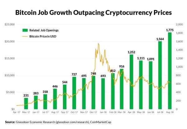Report: Despite Price Volatility Blockchain and Crypto Jobs Are In Demand 2