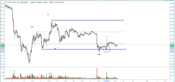 Ether Price Analysis: Historic Support Tested Amid Signs of Distribution 3