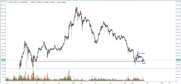 Ether Price Analysis: Historic Support Tested Amid Signs of Distribution 4