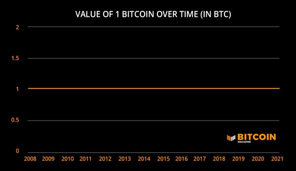 Charted Territory: The True Value Of One Bitcoin 1
