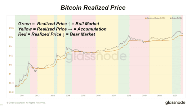 Realized Bitcoin Price Breaks All-Time High 2