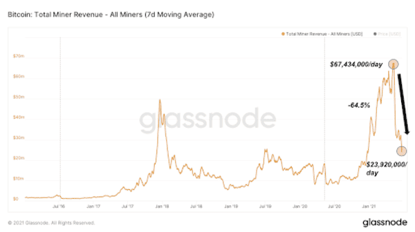 Is The Largest Difficulty Adjustment In Bitcoin’s History Incoming? 3