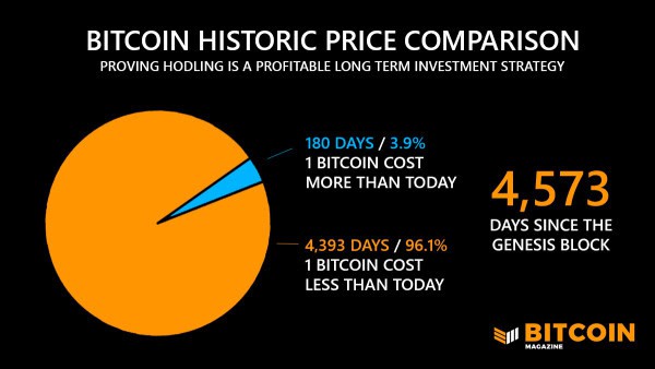 Bitcoin Has Been Profitable For 96% Of Its Life 1