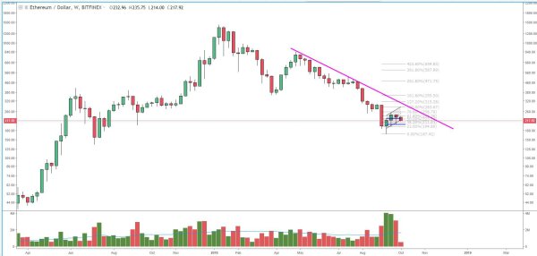 Ether Price Analysis: Higher Lows Could Yield Retest of Local High 2