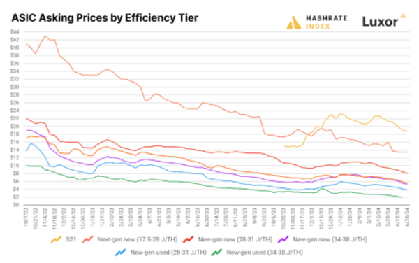 Bitcoin Halving Post Mortem: Insights from Hashrate Index’s Q1-2024 Report 2