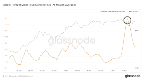 Bitcoin Miners Brought In $56 Million Per Day In April 3