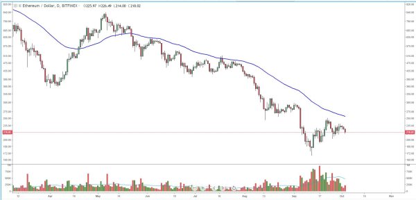 Ether Price Analysis: Higher Lows Could Yield Retest of Local High 5