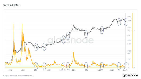 Looking For A Great Entry On Bitcoin? 3