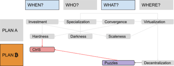 Discovering Bitcoin Part 5: Digital Scarcity 6