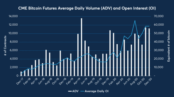 CME Group Introduces Micro Bitcoin Futures Contract 1