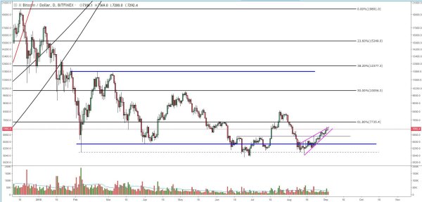 Bitcoin Price Analysis: Strong Rally Tests Trend-Changing Behavior 2