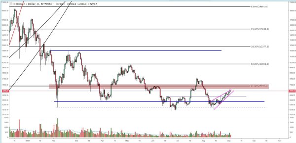 Bitcoin Price Analysis: Strong Rally Tests Trend-Changing Behavior 3