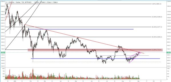 Bitcoin Price Analysis: Strong Rally Tests Trend-Changing Behavior 4