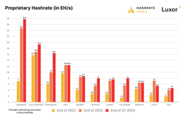 Bitcoin Halving Post Mortem: Insights from Hashrate Index’s Q1-2024 Report 3