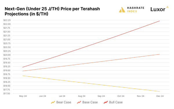 Breaking Down The 2024 Bitcoin Halving: Implications and Predictions for Bitcoin Miners 3