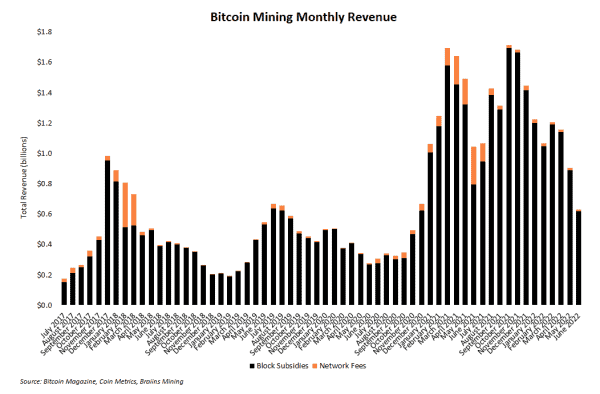 These Six Mining Charts Illustrate The Bitcoin Bear Market 1