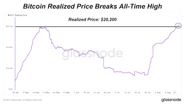 Realized Bitcoin Price Breaks All-Time High 1