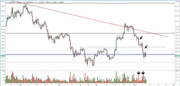 Bitcoin Price Analysis: Supply Still Outweighing Demand as Prices Dip 3