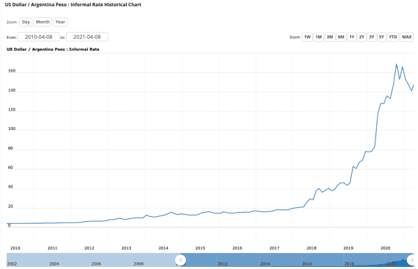 Bitcoin Usage Continues To Accelerate In Argentina 2