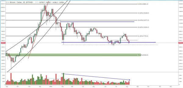Bitcoin Price Analysis: Supply Still Outweighing Demand as Prices Dip 4