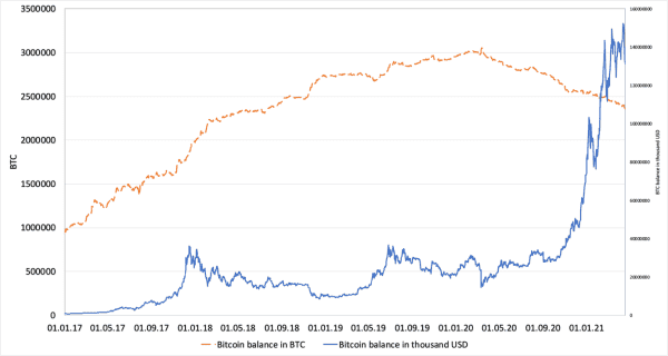 Is There A Bitcoin Supply Shortage? 2