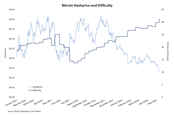 Record Mining Difficulty Shows Industry Growth Despite Bitcoin Bear Market 3