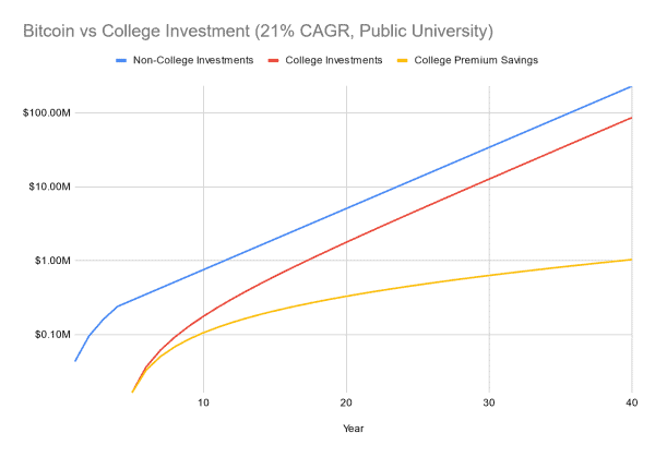 Bitcoin or University: Which Investment Yields Greater Financial Freedom? 1