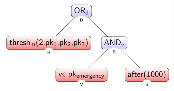 Miniscript: How Blockstream Engineers Are Making Bitcoin Programming Easy(er) 2