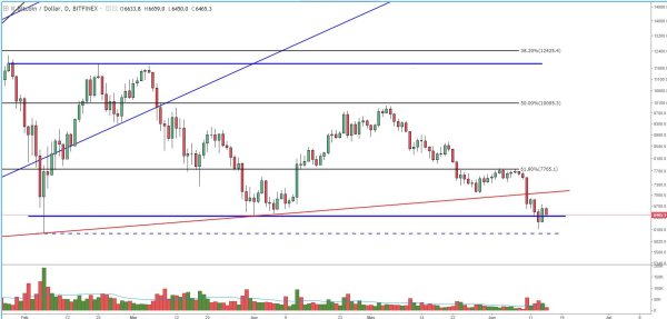 Bitcoin Price Analysis: Weak Rally Gives Bitcoin Second Chance at Support Test 3