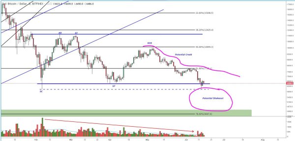 Bitcoin Price Analysis: Weak Rally Gives Bitcoin Second Chance at Support Test 4