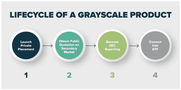 Grayscale Announces Intention To Convert GBTC To ETF 1