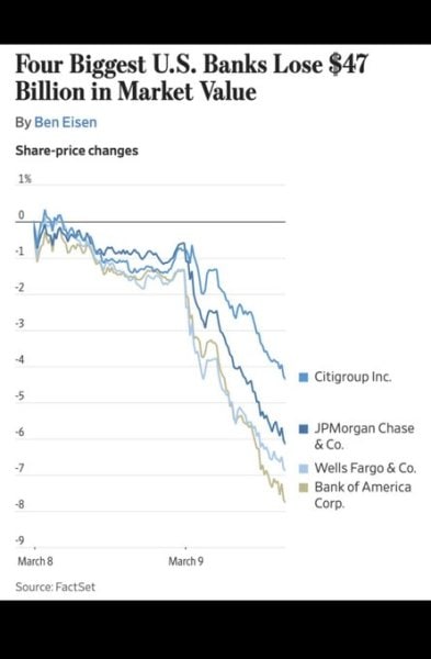 A Recap Of Last Week’s Banking Contagion And Bitcoin 3