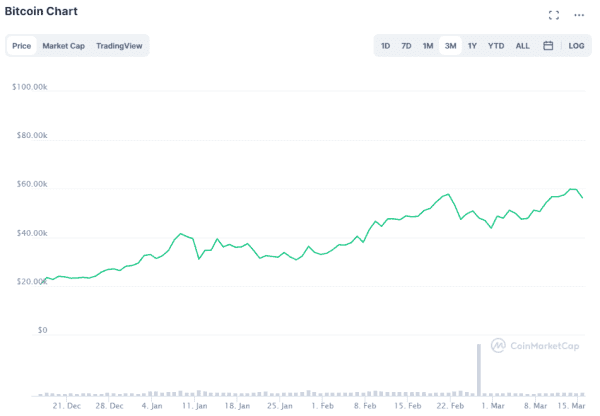What Could Happen To The Price Of Bitcoin As Coinbase Goes Public? 2