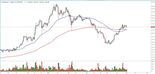 Ether Price Analysis: Bullish Signals Show Strength in Ether 3